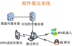 邮件催还系统